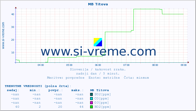 POVPREČJE :: MB Titova :: SO2 | CO | O3 | NO2 :: zadnji dan / 5 minut.