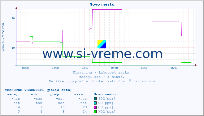 POVPREČJE :: Novo mesto :: SO2 | CO | O3 | NO2 :: zadnji dan / 5 minut.