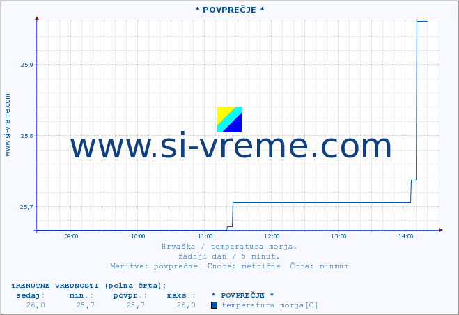 POVPREČJE :: * POVPREČJE * :: temperatura morja :: zadnji dan / 5 minut.