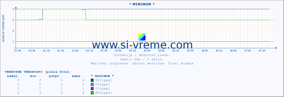 POVPREČJE :: * MINIMUM * :: SO2 | CO | O3 | NO2 :: zadnji dan / 5 minut.