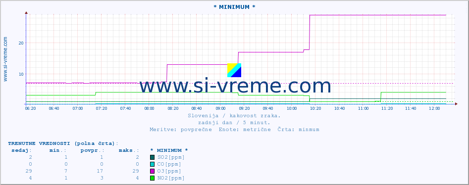 POVPREČJE :: * MINIMUM * :: SO2 | CO | O3 | NO2 :: zadnji dan / 5 minut.