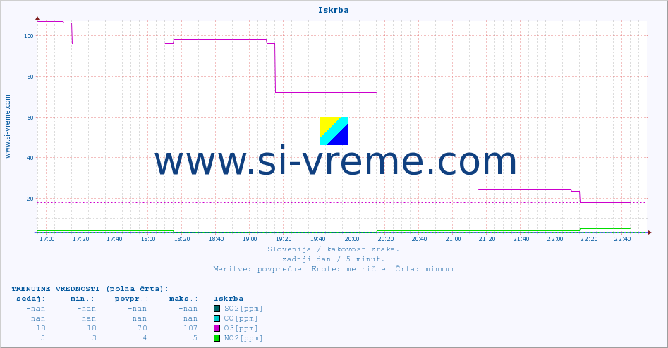 POVPREČJE :: Iskrba :: SO2 | CO | O3 | NO2 :: zadnji dan / 5 minut.