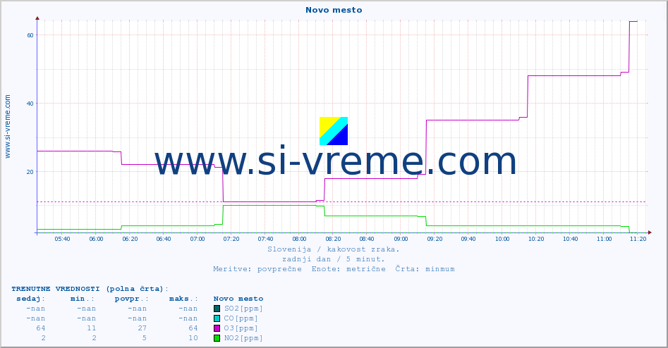 POVPREČJE :: Novo mesto :: SO2 | CO | O3 | NO2 :: zadnji dan / 5 minut.