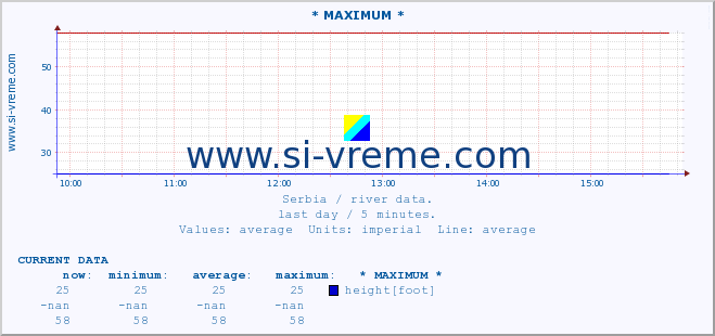  :: * MAXIMUM * :: height |  |  :: last day / 5 minutes.