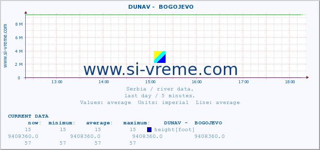  ::  DUNAV -  BOGOJEVO :: height |  |  :: last day / 5 minutes.