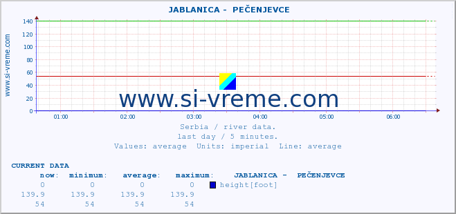 ::  JABLANICA -  PEČENJEVCE :: height |  |  :: last day / 5 minutes.