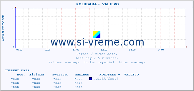  ::  KOLUBARA -  VALJEVO :: height |  |  :: last day / 5 minutes.