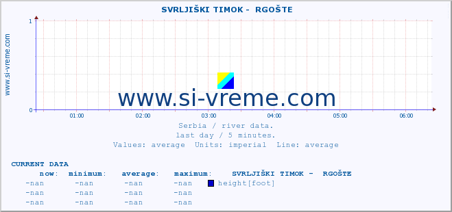  ::  SVRLJIŠKI TIMOK -  RGOŠTE :: height |  |  :: last day / 5 minutes.