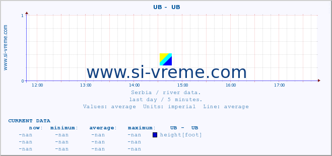  ::  UB -  UB :: height |  |  :: last day / 5 minutes.