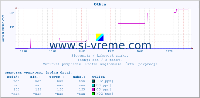 POVPREČJE :: Otlica :: SO2 | CO | O3 | NO2 :: zadnji dan / 5 minut.