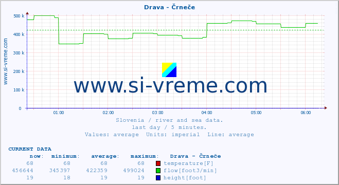  :: Drava - Črneče :: temperature | flow | height :: last day / 5 minutes.