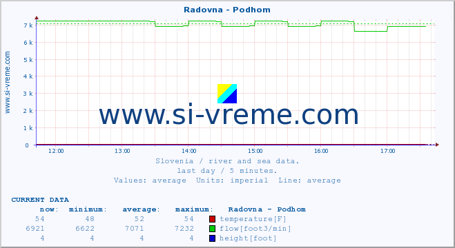  :: Radovna - Podhom :: temperature | flow | height :: last day / 5 minutes.