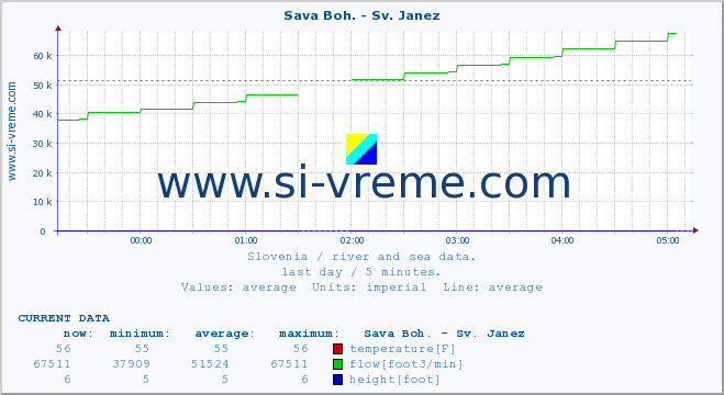  :: Sava Boh. - Sv. Janez :: temperature | flow | height :: last day / 5 minutes.