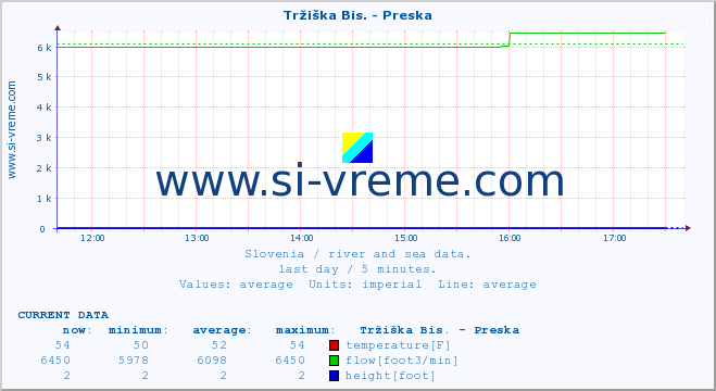  :: Tržiška Bis. - Preska :: temperature | flow | height :: last day / 5 minutes.