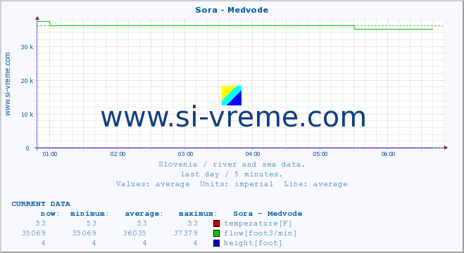  :: Sora - Medvode :: temperature | flow | height :: last day / 5 minutes.