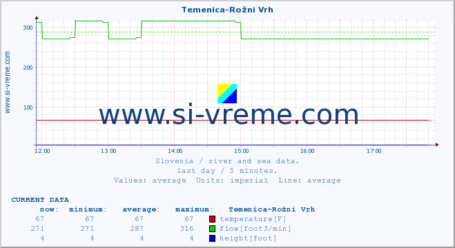  :: Temenica-Rožni Vrh :: temperature | flow | height :: last day / 5 minutes.