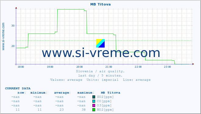  :: MB Titova :: SO2 | CO | O3 | NO2 :: last day / 5 minutes.