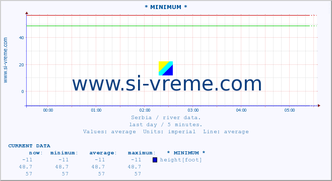  :: * MINIMUM* :: height |  |  :: last day / 5 minutes.