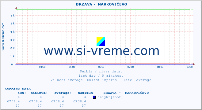  ::  BRZAVA -  MARKOVIĆEVO :: height |  |  :: last day / 5 minutes.