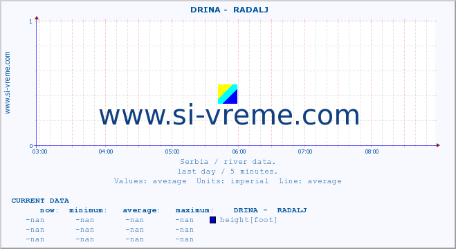  ::  DRINA -  RADALJ :: height |  |  :: last day / 5 minutes.