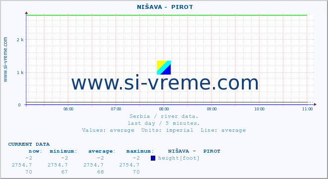  ::  NIŠAVA -  PIROT :: height |  |  :: last day / 5 minutes.