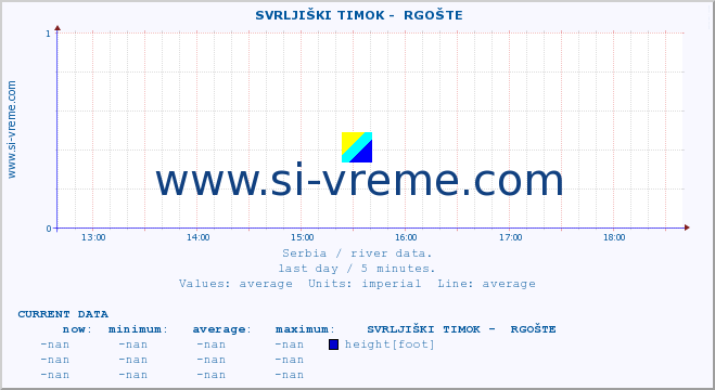  ::  SVRLJIŠKI TIMOK -  RGOŠTE :: height |  |  :: last day / 5 minutes.