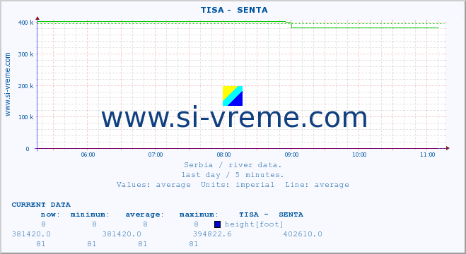  ::  TISA -  SENTA :: height |  |  :: last day / 5 minutes.