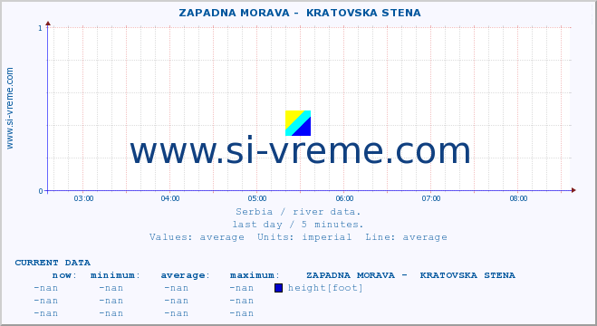  ::  ZAPADNA MORAVA -  KRATOVSKA STENA :: height |  |  :: last day / 5 minutes.