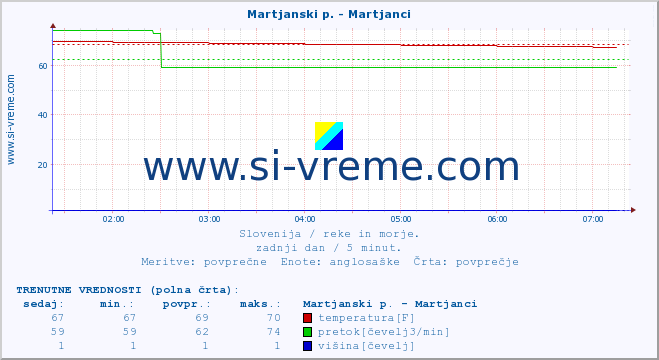 POVPREČJE :: Martjanski p. - Martjanci :: temperatura | pretok | višina :: zadnji dan / 5 minut.