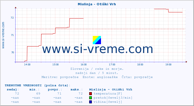 POVPREČJE :: Mislinja - Otiški Vrh :: temperatura | pretok | višina :: zadnji dan / 5 minut.