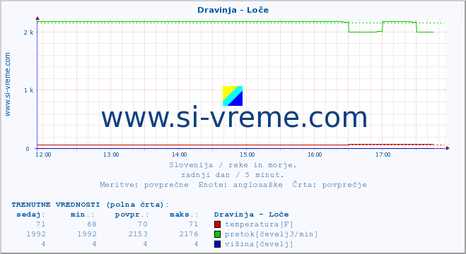 POVPREČJE :: Dravinja - Loče :: temperatura | pretok | višina :: zadnji dan / 5 minut.