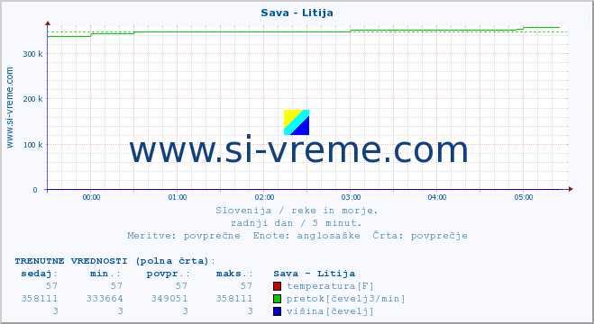 POVPREČJE :: Sava - Litija :: temperatura | pretok | višina :: zadnji dan / 5 minut.