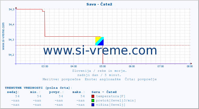 POVPREČJE :: Sava - Čatež :: temperatura | pretok | višina :: zadnji dan / 5 minut.