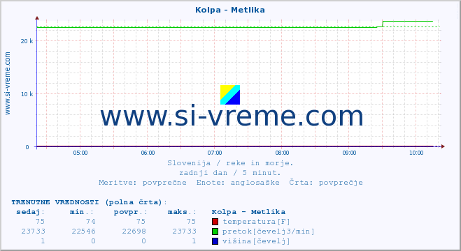 POVPREČJE :: Kolpa - Metlika :: temperatura | pretok | višina :: zadnji dan / 5 minut.