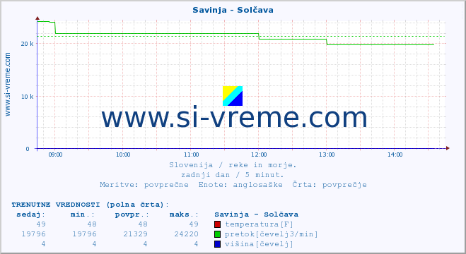 POVPREČJE :: Savinja - Solčava :: temperatura | pretok | višina :: zadnji dan / 5 minut.