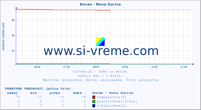 POVPREČJE :: Koren - Nova Gorica :: temperatura | pretok | višina :: zadnji dan / 5 minut.