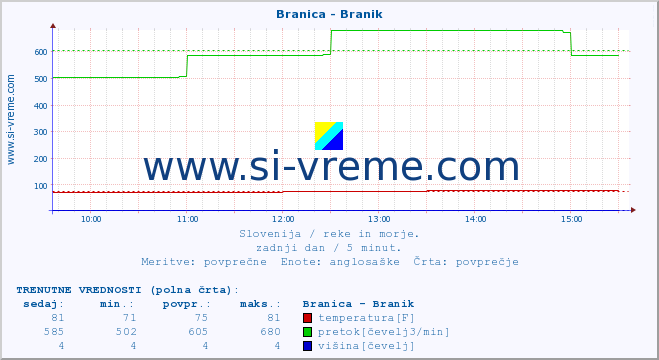 POVPREČJE :: Branica - Branik :: temperatura | pretok | višina :: zadnji dan / 5 minut.