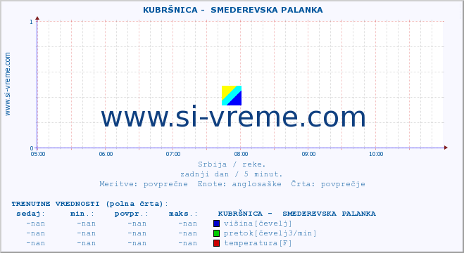 POVPREČJE ::  KUBRŠNICA -  SMEDEREVSKA PALANKA :: višina | pretok | temperatura :: zadnji dan / 5 minut.