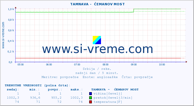 POVPREČJE ::  TAMNAVA -  ĆEMANOV MOST :: višina | pretok | temperatura :: zadnji dan / 5 minut.