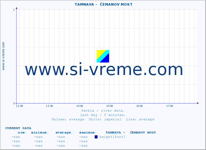  ::  TAMNAVA -  ĆEMANOV MOST :: height |  |  :: last day / 5 minutes.