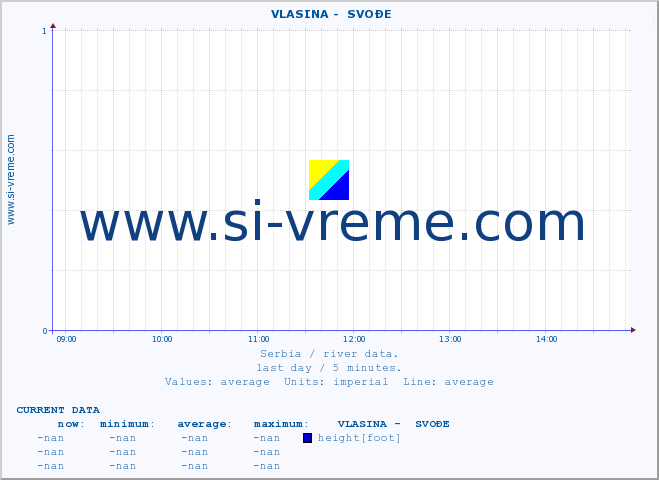  ::  VLASINA -  SVOĐE :: height |  |  :: last day / 5 minutes.