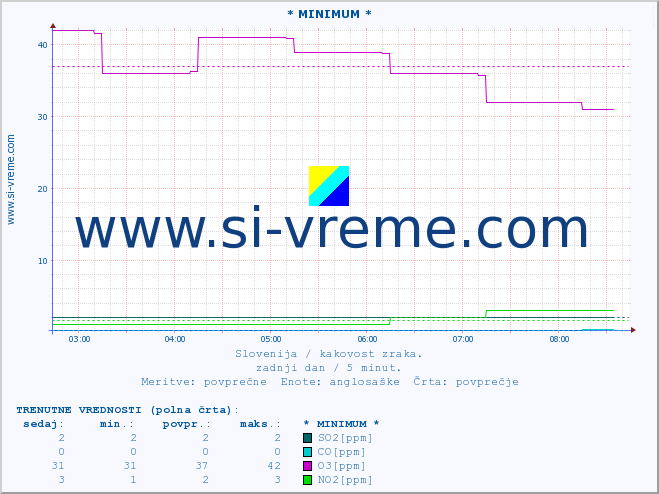 POVPREČJE :: * MINIMUM * :: SO2 | CO | O3 | NO2 :: zadnji dan / 5 minut.