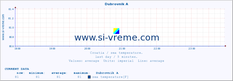  :: Dubrovnik A :: sea temperature :: last day / 5 minutes.