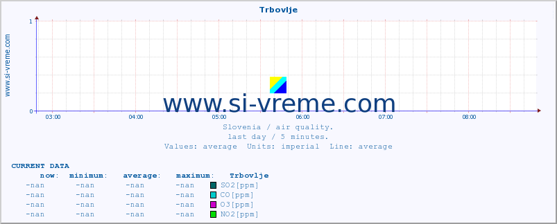  :: Trbovlje :: SO2 | CO | O3 | NO2 :: last day / 5 minutes.