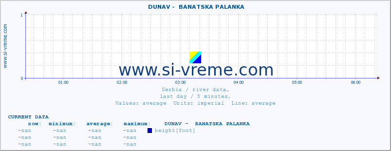  ::  DUNAV -  BANATSKA PALANKA :: height |  |  :: last day / 5 minutes.