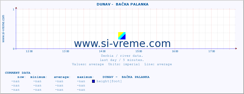  ::  DUNAV -  BAČKA PALANKA :: height |  |  :: last day / 5 minutes.