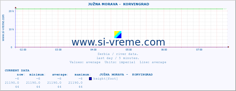  ::  JUŽNA MORAVA -  KORVINGRAD :: height |  |  :: last day / 5 minutes.