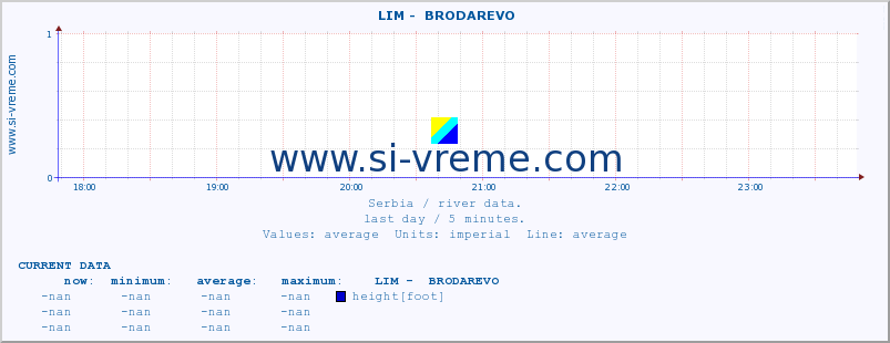  ::  LIM -  BRODAREVO :: height |  |  :: last day / 5 minutes.