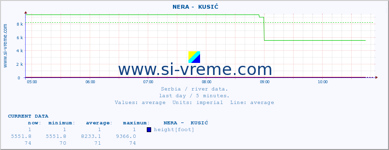  ::  NERA -  KUSIĆ :: height |  |  :: last day / 5 minutes.