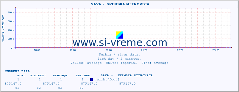  ::  SAVA -  SREMSKA MITROVICA :: height |  |  :: last day / 5 minutes.